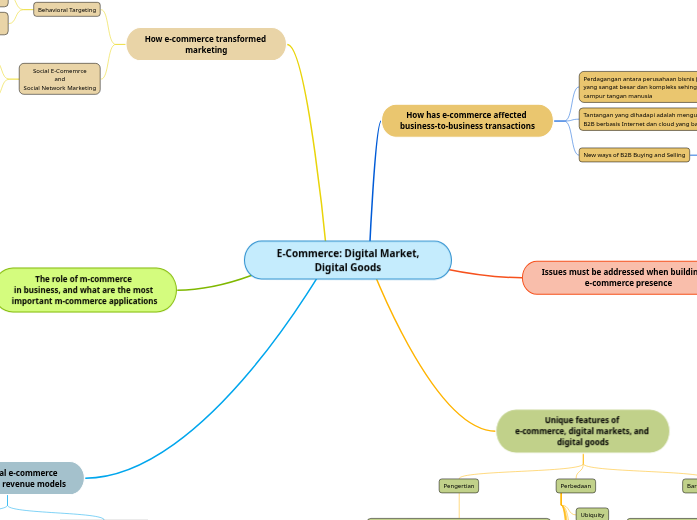 Digital Market, Digital Goods Mind Map